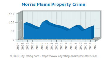 Morris Plains Property Crime