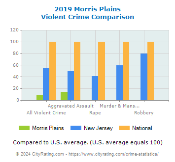 Morris Plains Violent Crime vs. State and National Comparison