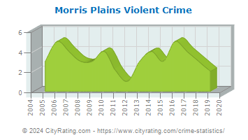 Morris Plains Violent Crime