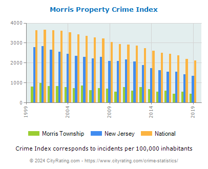 Morris Township Property Crime vs. State and National Per Capita