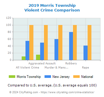 Morris Township Violent Crime vs. State and National Comparison
