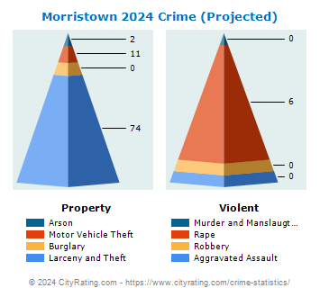 Morristown Crime 2024