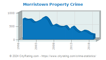 Morristown Property Crime