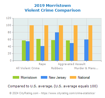 Morristown Violent Crime vs. State and National Comparison