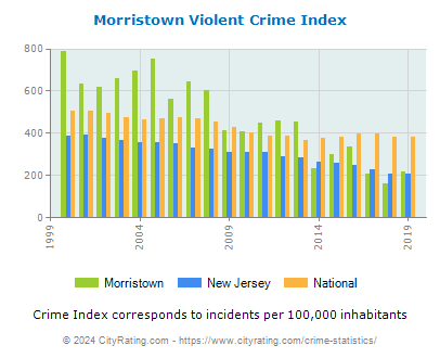 Morristown Violent Crime vs. State and National Per Capita