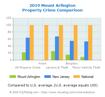Mount Arlington Property Crime vs. State and National Comparison
