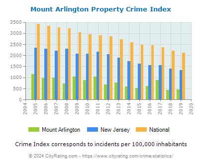 Mount Arlington Property Crime vs. State and National Per Capita