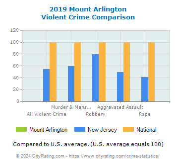 Mount Arlington Violent Crime vs. State and National Comparison