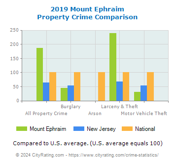 Mount Ephraim Property Crime vs. State and National Comparison