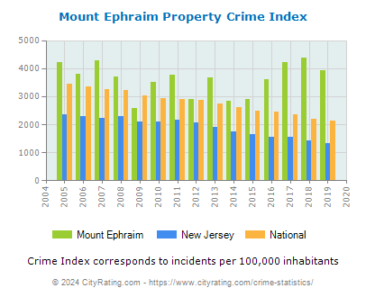 Mount Ephraim Property Crime vs. State and National Per Capita