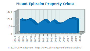 Mount Ephraim Property Crime