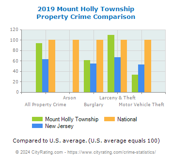 Mount Holly Township Property Crime vs. State and National Comparison