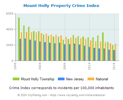 Mount Holly Township Property Crime vs. State and National Per Capita