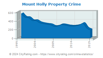 Mount Holly Township Property Crime