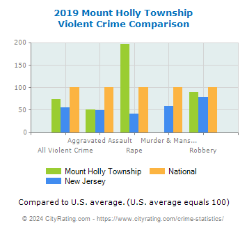 Mount Holly Township Violent Crime vs. State and National Comparison