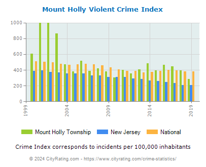 Mount Holly Township Violent Crime vs. State and National Per Capita