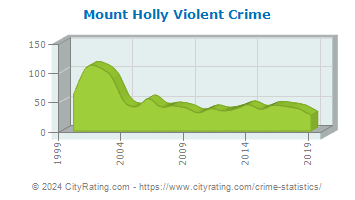Mount Holly Township Violent Crime