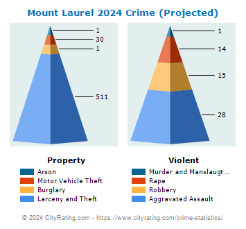 Mount Laurel Township Crime 2024