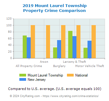 Mount Laurel Township Property Crime vs. State and National Comparison