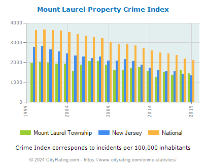 Mount Laurel Township Property Crime vs. State and National Per Capita