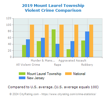 Mount Laurel Township Violent Crime vs. State and National Comparison