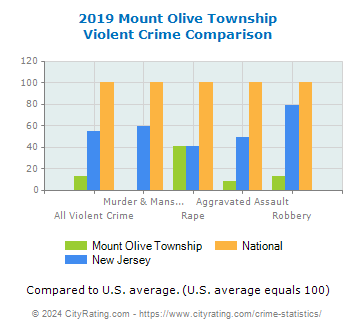 Mount Olive Township Violent Crime vs. State and National Comparison