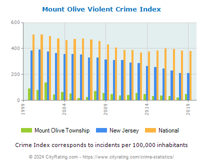 Mount Olive Township Violent Crime vs. State and National Per Capita