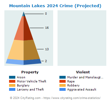 Mountain Lakes Crime 2024