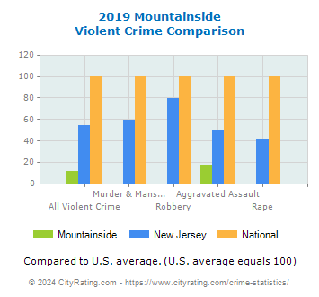 Mountainside Violent Crime vs. State and National Comparison