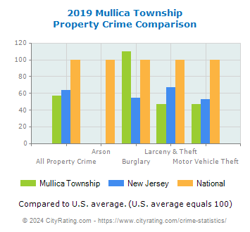 Mullica Township Property Crime vs. State and National Comparison