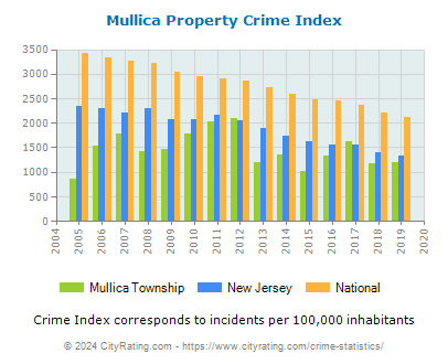 Mullica Township Property Crime vs. State and National Per Capita