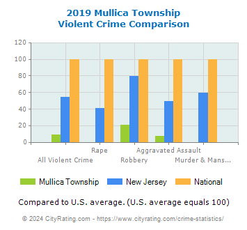 Mullica Township Violent Crime vs. State and National Comparison