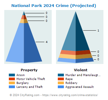 National Park Crime 2024
