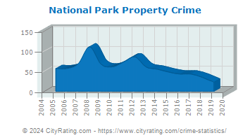 National Park Property Crime
