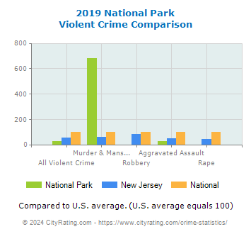 National Park Violent Crime vs. State and National Comparison