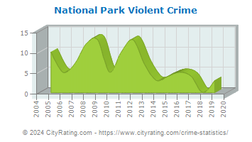 National Park Violent Crime