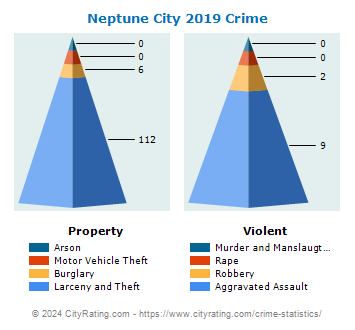 Neptune City Crime 2019