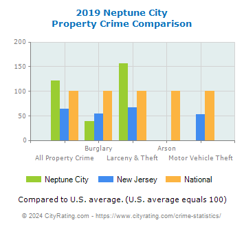 Neptune City Property Crime vs. State and National Comparison