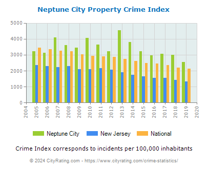 Neptune City Property Crime vs. State and National Per Capita