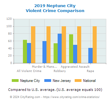 Neptune City Violent Crime vs. State and National Comparison