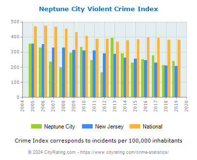 Neptune City Violent Crime vs. State and National Per Capita