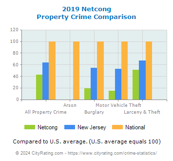 Netcong Property Crime vs. State and National Comparison