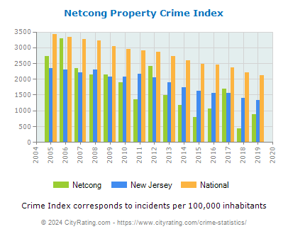 Netcong Property Crime vs. State and National Per Capita