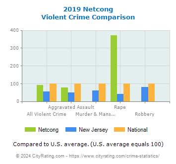 Netcong Violent Crime vs. State and National Comparison