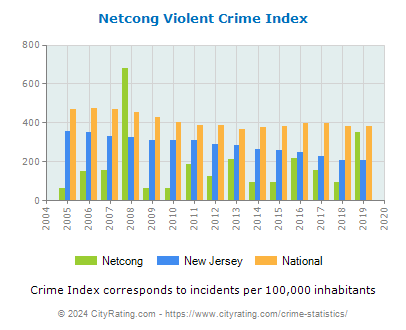 Netcong Violent Crime vs. State and National Per Capita