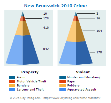 New Brunswick Crime 2010