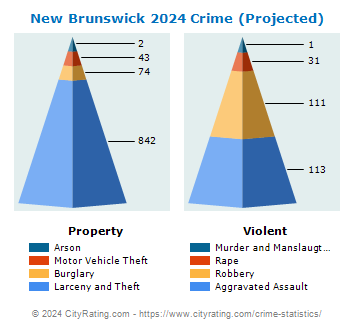 New Brunswick Crime 2024