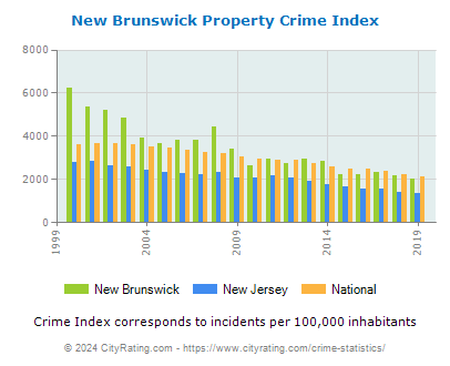 New Brunswick Property Crime vs. State and National Per Capita
