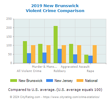 New Brunswick Violent Crime vs. State and National Comparison