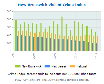 New Brunswick Violent Crime vs. State and National Per Capita